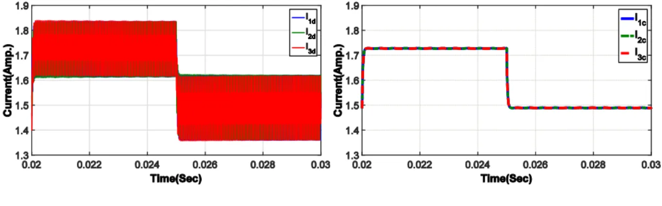 Figure 3-4 Open loop simulation of multicell interleaved DC-DC converter : (a) Switched  model (b)Average model 