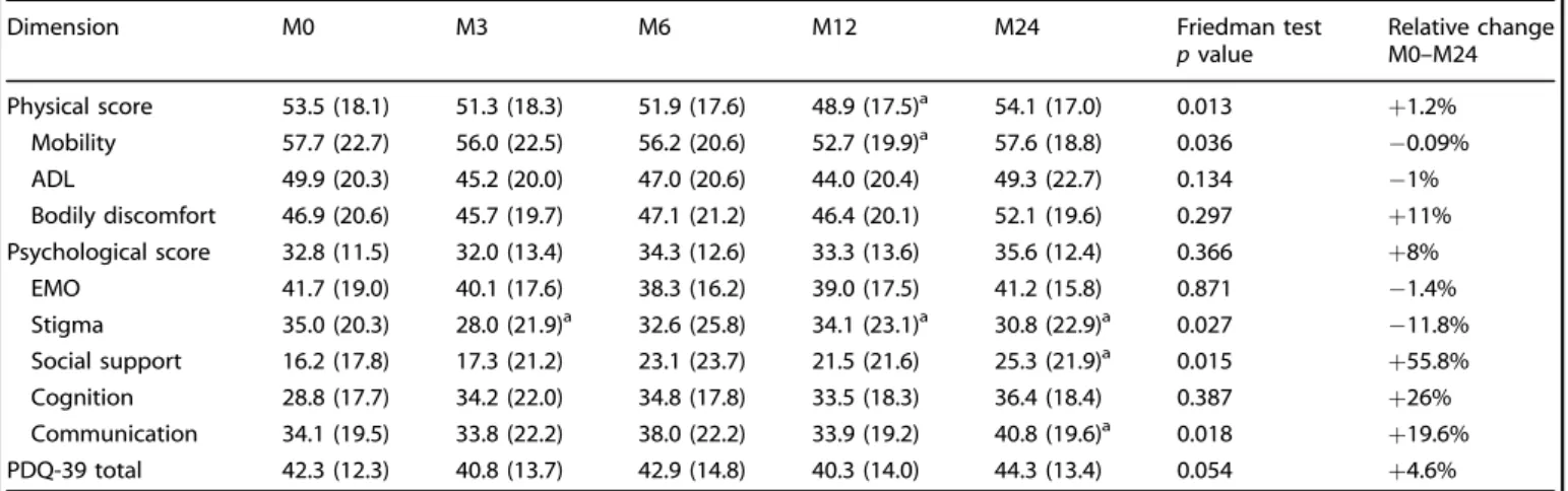 Table 2. Assessment of patient ’ s quality of life measured by PDQ-39 (n = 57).
