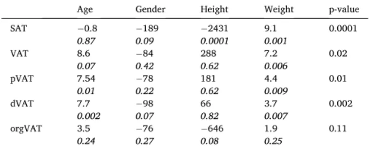 Fig. 2 shows the normalized distribution in percentage of different  abdominal AT components in all groups