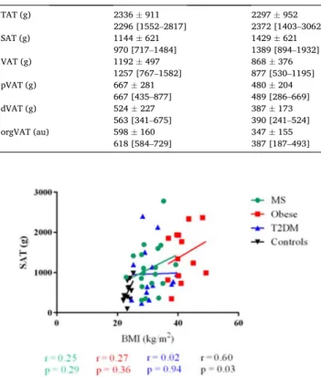 Fig. 4. Associations between SAT and BMI in all studied groups at the level of  L3-L4