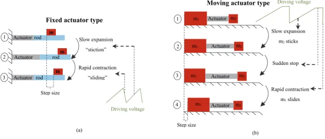 Fig. I-10 .  Description of inertia motor principles: (a) Fixed actuator type, (b) Moving actuator type  