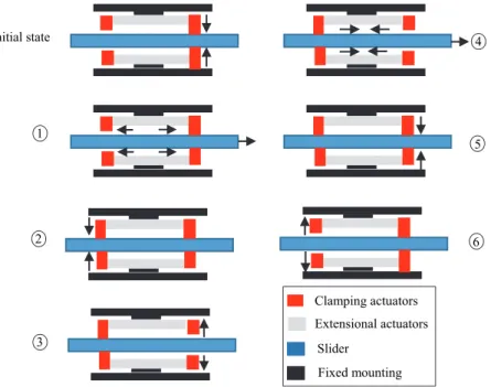 Fig. I-11. Schematic description of actuation stages in an inchworm motor