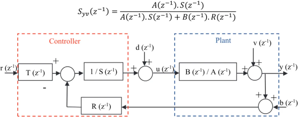 Fig. II-5. Discrete time RST control system in presence of disturbances T (z-1) 1 / S (z-1) R (z-1) B (z-1) / A (z -1 ) r (z-1) + - Plant   y (z -1 )  u (z-1) T (z-1) 1 / S (z-1) R (z-1) B (z-1) / A (z-1) r (z-1) + - + ++ + d (z-1) v (z-1) + +  y (z -1 ) b