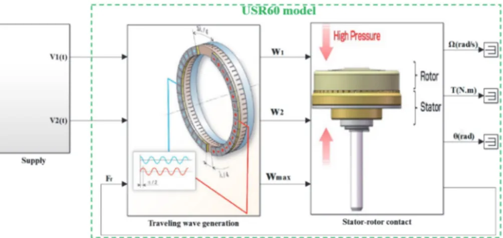 Fig. III-10.a shows that the maximum TW amplitude is of 3.5 μm and corresponds to 39.95 kHz