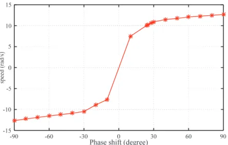 Fig. III-15. Speed variation as function of voltages phase shift (T L =0 Nm)