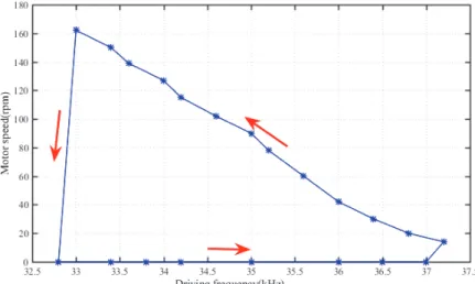 Fig. III-20. Experimental motor speed variation as function of the driving frequency under different load torques