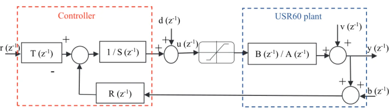 Fig. III-28. Discrete time USR60 plant  controlled by RST regulator 