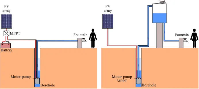 Figure I-3 – Schematic layout of PVWPS with battery storage (left) and water tank storage (right)   – adapted from [31, 43, 44], MPPT: maximum power point tracker