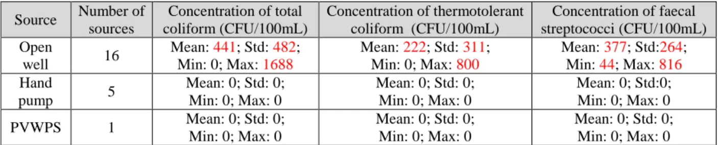 Table II-5 – Results of bacteriological tests performed by Laboratoire Aina [72]. 