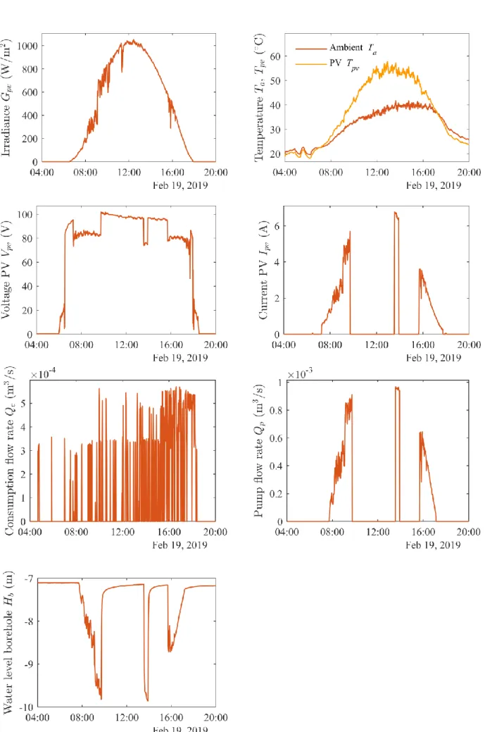 Figure II-14 – Example of data collected by the data logger. 