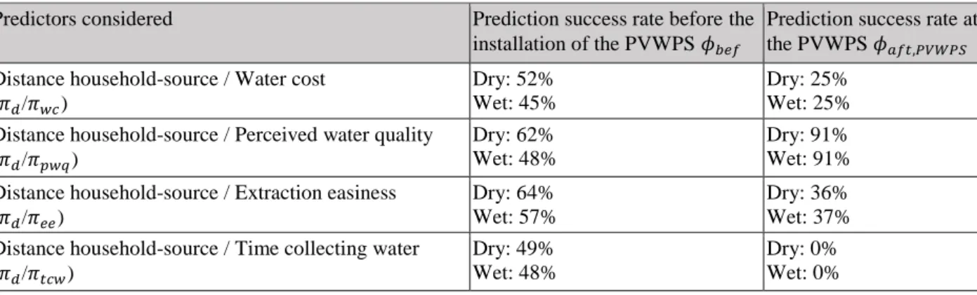 Table III-5 – Prediction success rates for several combinations of predictors. 