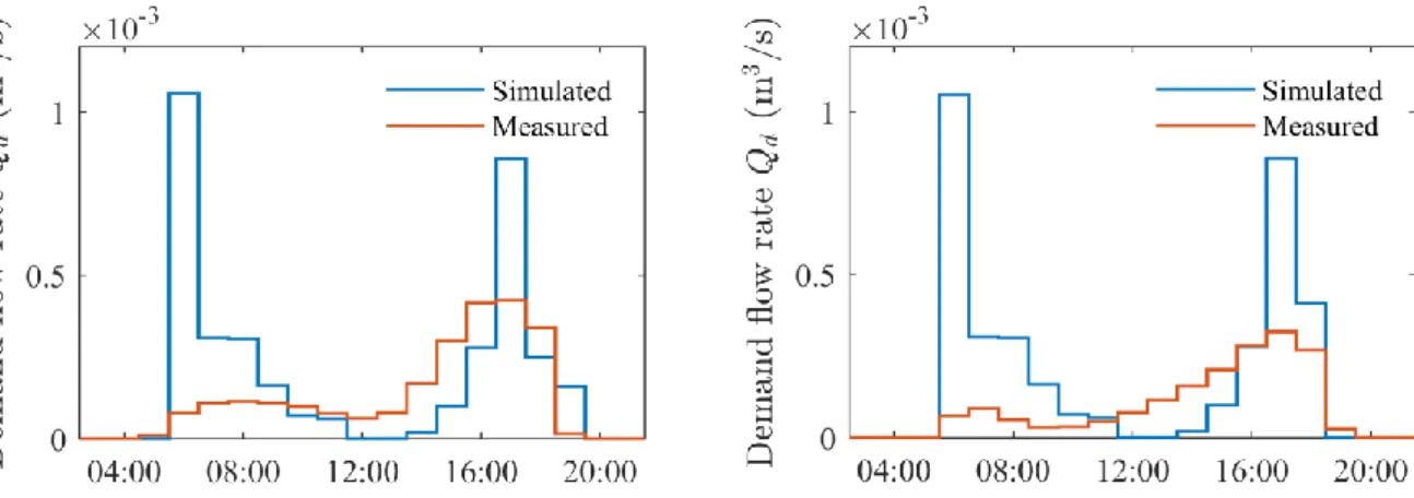 Table III-6 – Daily integrals of the simulated and measured demand profiles for both seasons