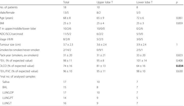 Table 1 Characteristics of patients included in the study