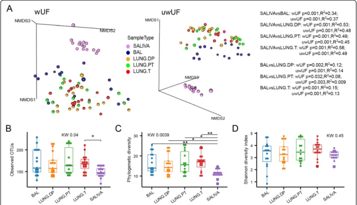 Fig. 1 Diversity of the salivary and four lung microbiota. a Beta diversity of salivary and lung microbiota represented by non-metric