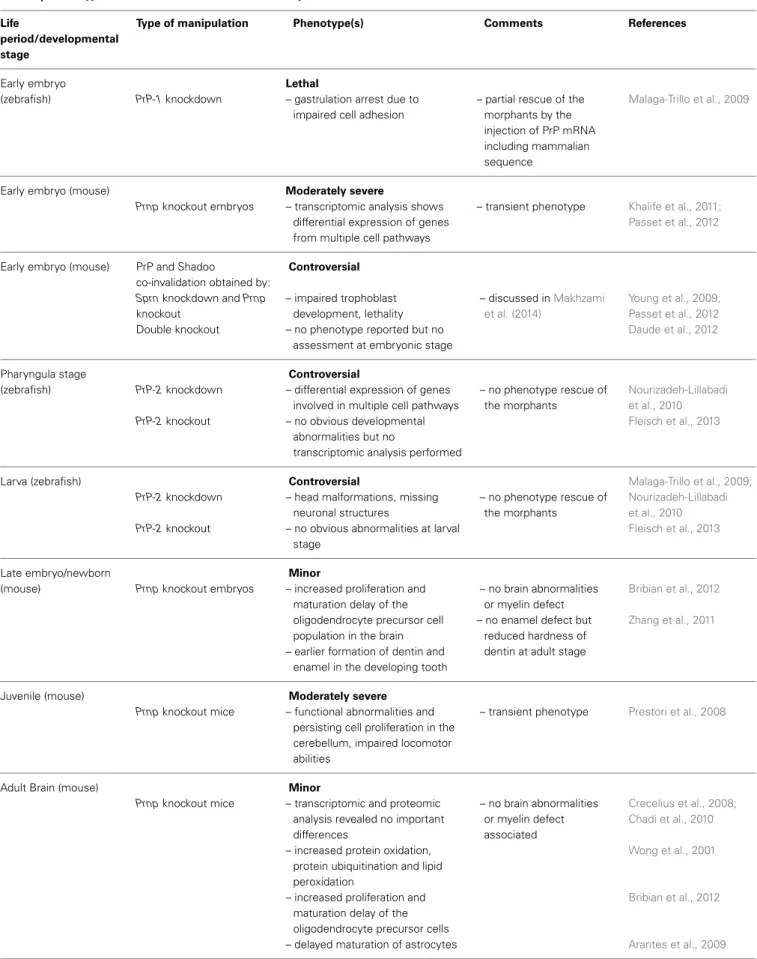 Table 1 | Phenotypes associated to PrP invalidation/ectopic activation.