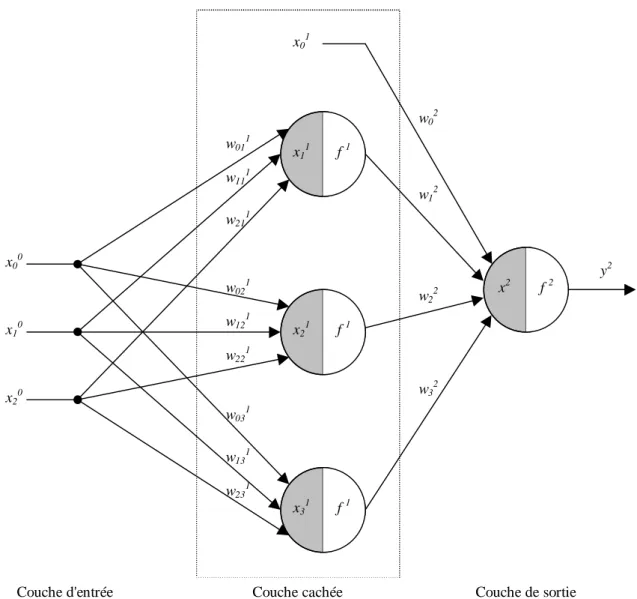 Figure 1.17 Réseau de neurones de type perceptron à une couche cachée