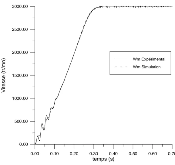 Figure 2.1 Optimisation par algorithme génétique sur un démarrage, Vitesse mécanique