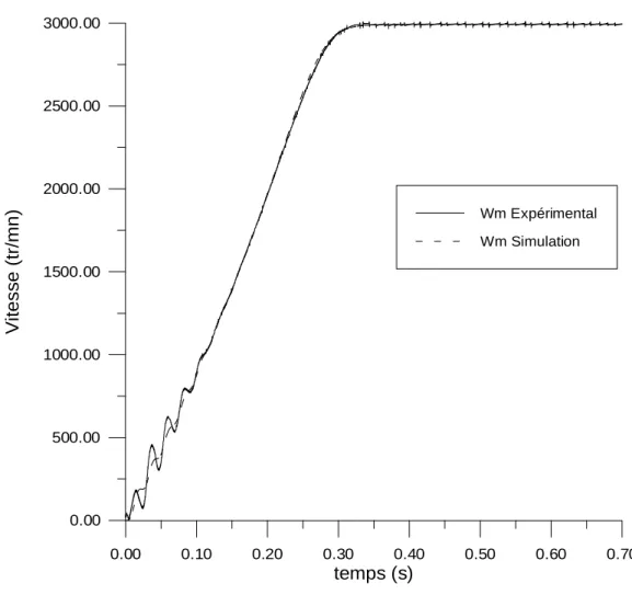 Figure 2.1 Optimisation par algorithme génétique sur un démarrage, Vitesse mécanique