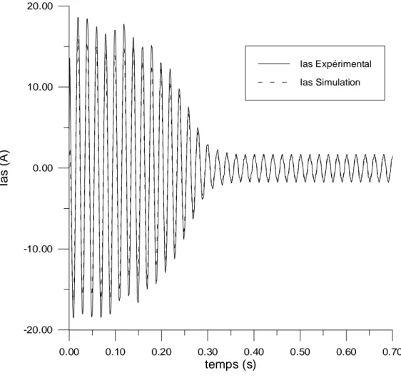 Figure 2.2 Optimisation par algorithme génétique sur un démarrage, Courant statorique 0.00100.00200.00300.00400.00 Vas (V) Vas Simulation Vas Expérimental