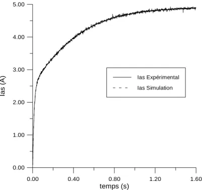 Figure 2.21 Identification par algorithme génétique sur une croissance du courant