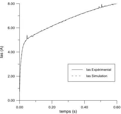 Figure 2.23 Identification par algorithme génétique sur une croissance du courant, Cas d'une alimentation par un onduleur à MLI