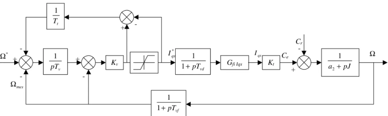 Figure 2.37 Boucle de régulation de la vitesse, structure IP anti-saturation Le tableau suivant résume les différents réglages obtenus ( régulateur discrétisé ) :