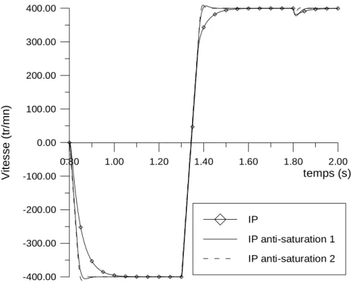 Figure 2.38 Evolution de la vitesse pendant son inversion de -400 à +400 tr/mn, Simulation, comparaison des différents régulateurs