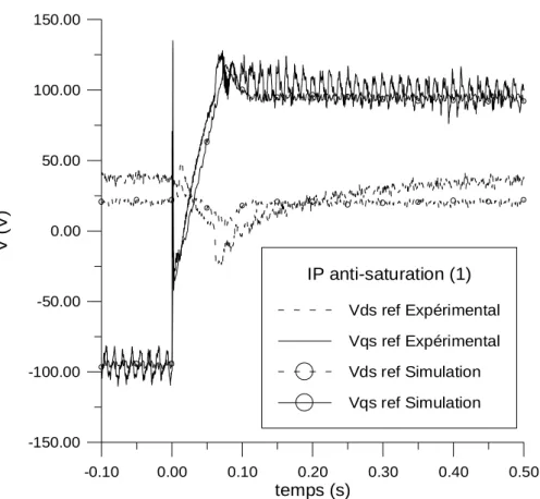 Figure 2.43 Evolution des tensions de référence pendant une inversion de vitesse de -400 à +400 tr/mn