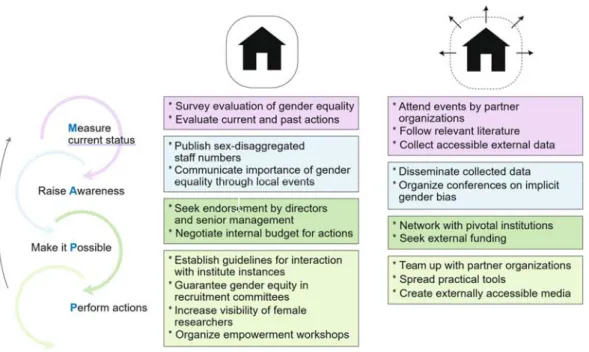Fig. 1 | Roadmap for gender  equality. Iterative phases  ‘measure  current  status’, ‘raise awareness’,  ‘make  it  possible’,  and  ‘perform  actions’  (MAPP)  are  intended  to  accelerate  politics  towards  gender  equality. A non exhaustive list of co