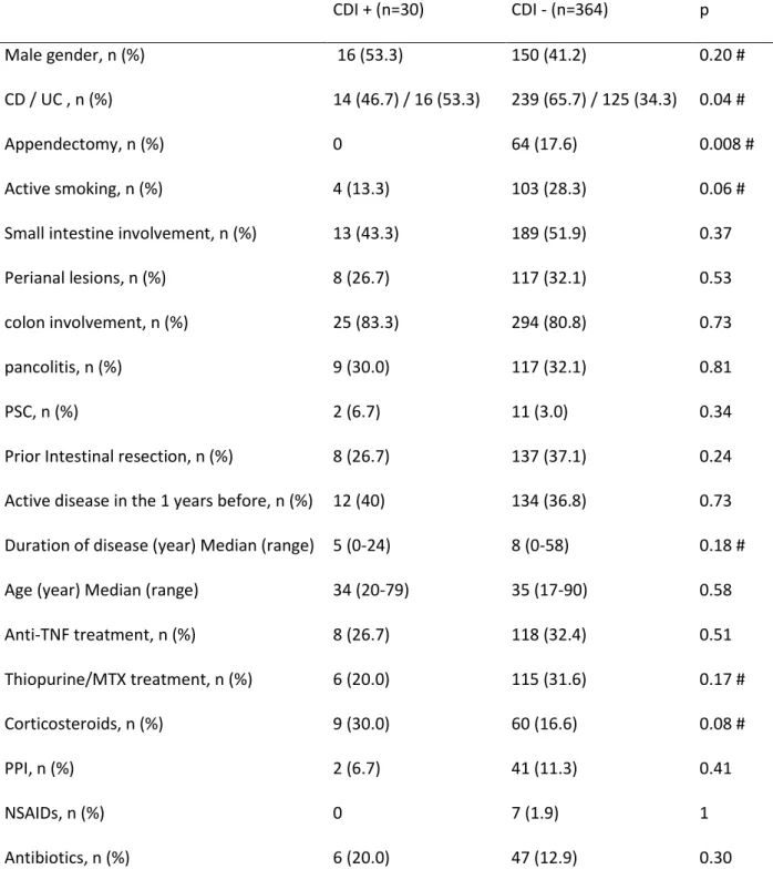 Table 2 : Characteristics of patients with or without CDI     CDI + (n=30)  CDI - (n=364)  p   Male gender, n (%)   16 (53.3)  150 (41.2)  0.20 #   CD / UC , n (%)  14 (46.7) / 16 (53.3)  239 (65.7) / 125 (34.3)  0.04 #   Appendectomy, n (%)  0  64 (17.6) 