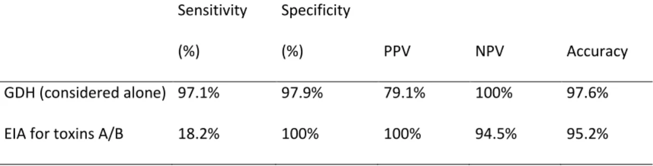Table 3: Sensitivity, specificity, PPV and NPV of Quik chek for diagnosis of C. difficile infection     Sensitivity (%)  Specificity (%)  PPV  NPV  Accuracy  GDH (considered alone)  97.1%  97.9%  79.1%  100%  97.6% 