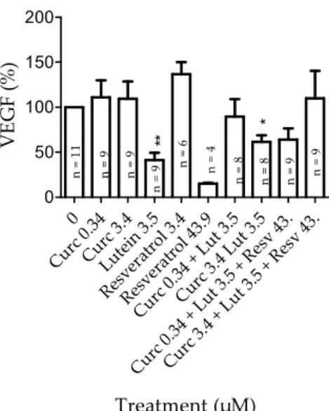 Figure 9. Effect of curcumin, lutein, and resveratrol on vascular endothelial growth factor (VEGF) 