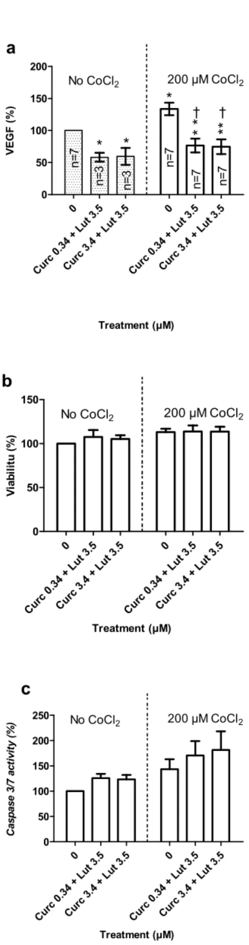 Figure 10. Effect of curcumin and lutein on the prevention of hypoxia-induced VEGF secretion