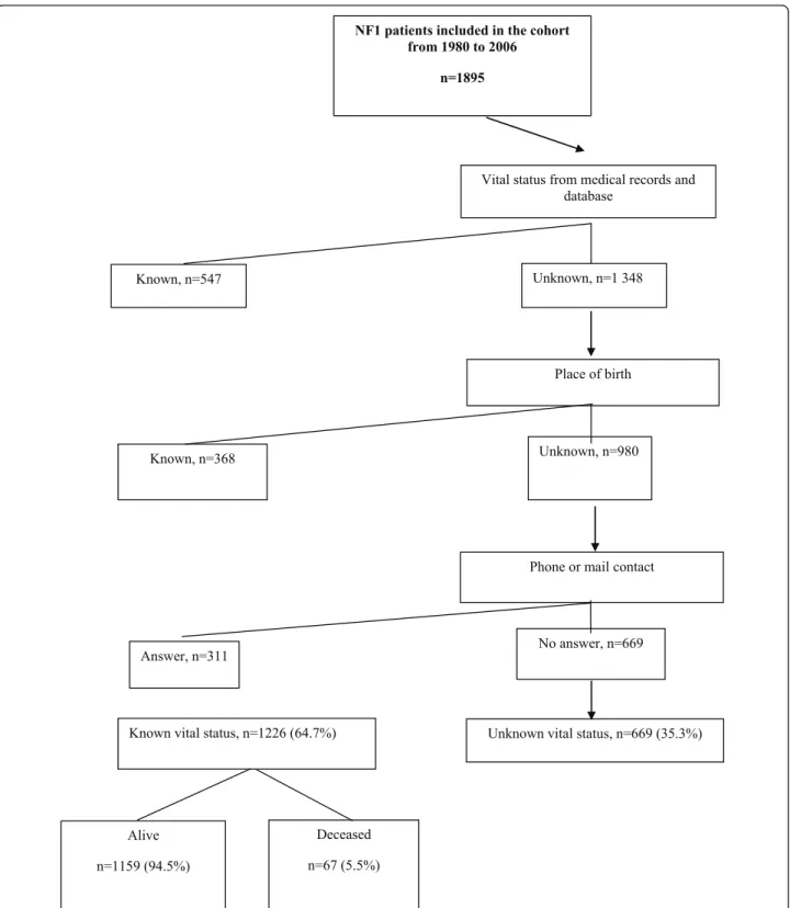 Figure 1 Flow chart of the vital status of patients with NF1 cohort seen between 1980 and 2005.