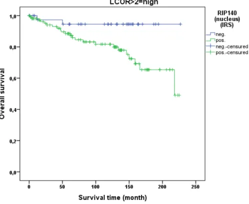 Figure 9: OS in patients with cervical cancer and high LCoR expression (IRS&gt;2) classified by positive (n=113) and  negative (n=40) RIP140 status