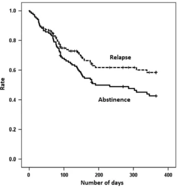 Table 3. Craving score as a function of time and alcohol consump- consump-tion. (Alcohol + denotes patients who resumed drinking at time of assessment