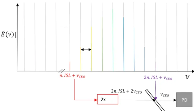 Fig 4. Principe de l’auto-référencement d’un peigne de fréquences par la méthode f-2f