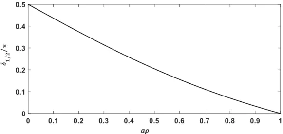 Fig 3. Demi-largeur à mi-hauteur de la résonance en fonction du produit 