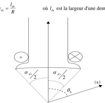 Fig. 1-4 : Implantation de la bobine exploratrice autour d'une dent statorique. 