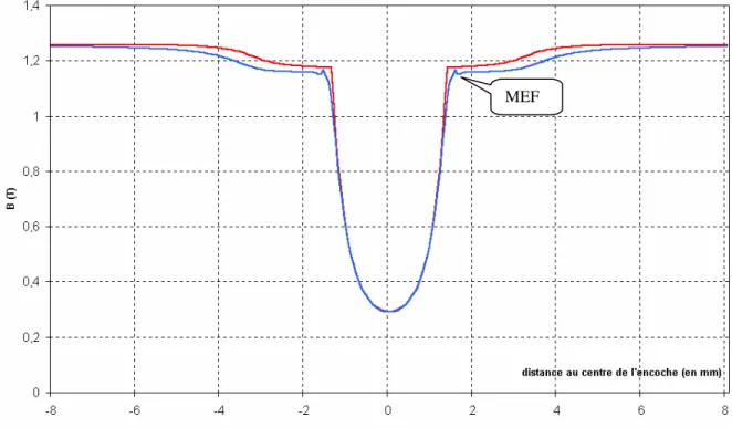 Fig 2-16 Comparaison entre le calcul par MEF et le modèle proposé - Encoche  Statorique de la machine CEGELEC 