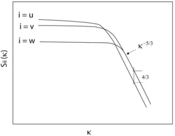 Fig. 1.4 – Schéma des spectres monodimensionnels des fluctuations de vitesse dans une couche limite turbulente