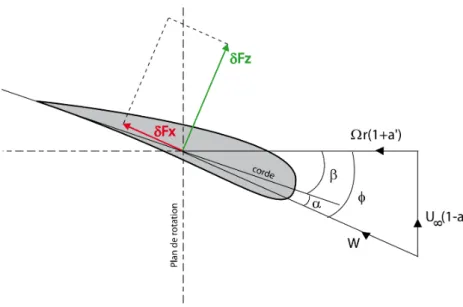 Fig. 2.8 – Efforts et vitesses sur un profil de pale d’éolienne.