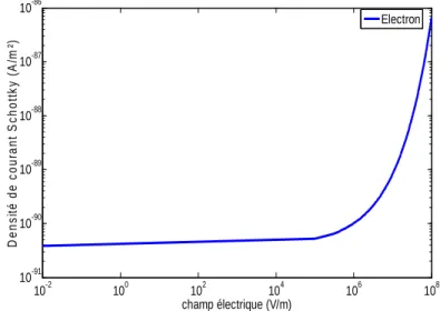 Figure  1-3: Densité de courant Schottky en fonction du champ appliqué pour les électrons pour un contact  or/polyéthylène, ϕ e =6 eV, T=25°C