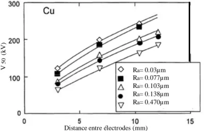 Figure  1-18 :V 50  en fonction de la distance entre électrodes pour différentes rugosités des électrodes de  cuivre [Sato 03]