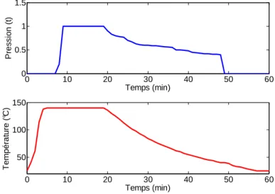 Figure  2-2 : Protocole de mise en œuvre des échantillons de LDPE. 