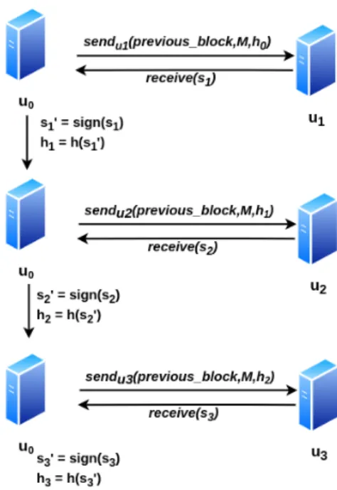 Figure 1: u 0 interacts randomly with a subset S of the nodes