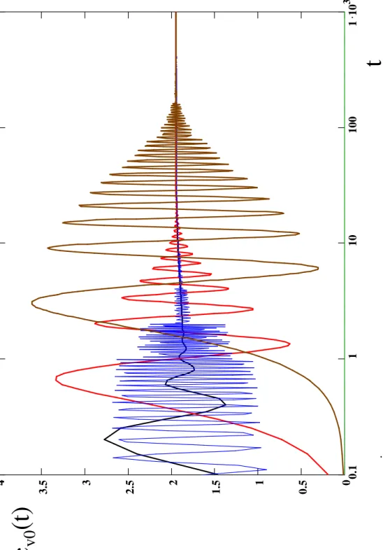 Fig. 1cv0(t)t0.11101001.10300.511.522.533.54.