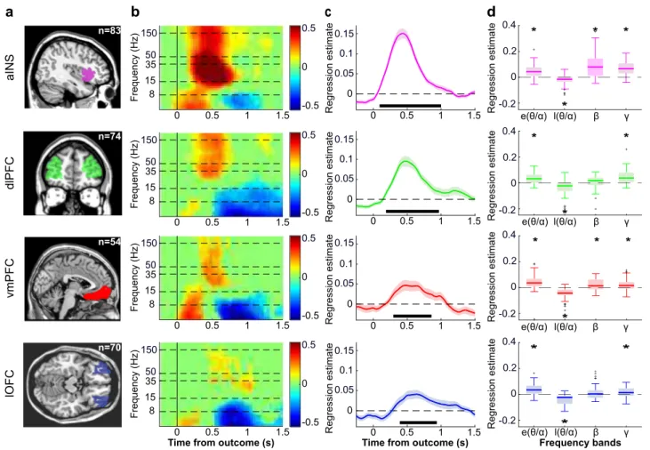 Fig. 3 Investigation of PE signals across frequency bands. a Anatomical localization of the aINS (purple), dlPFC (green), vmPFC (red), and lOFC (blue).