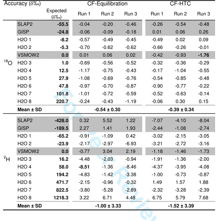 Table 3. Accuracy (difference between the expected value and the measured value in ‰) of 