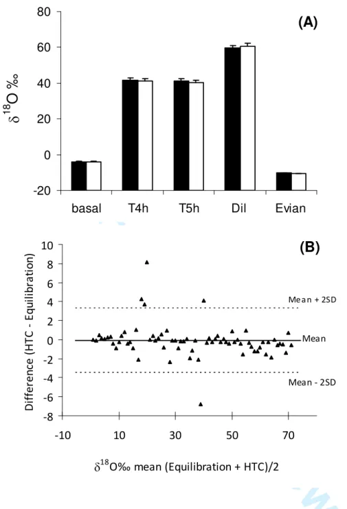 Figure 1.  δ 18 O ‰  enrichments in urine (basal, T4h and T5h) after ingestion of H 2 18